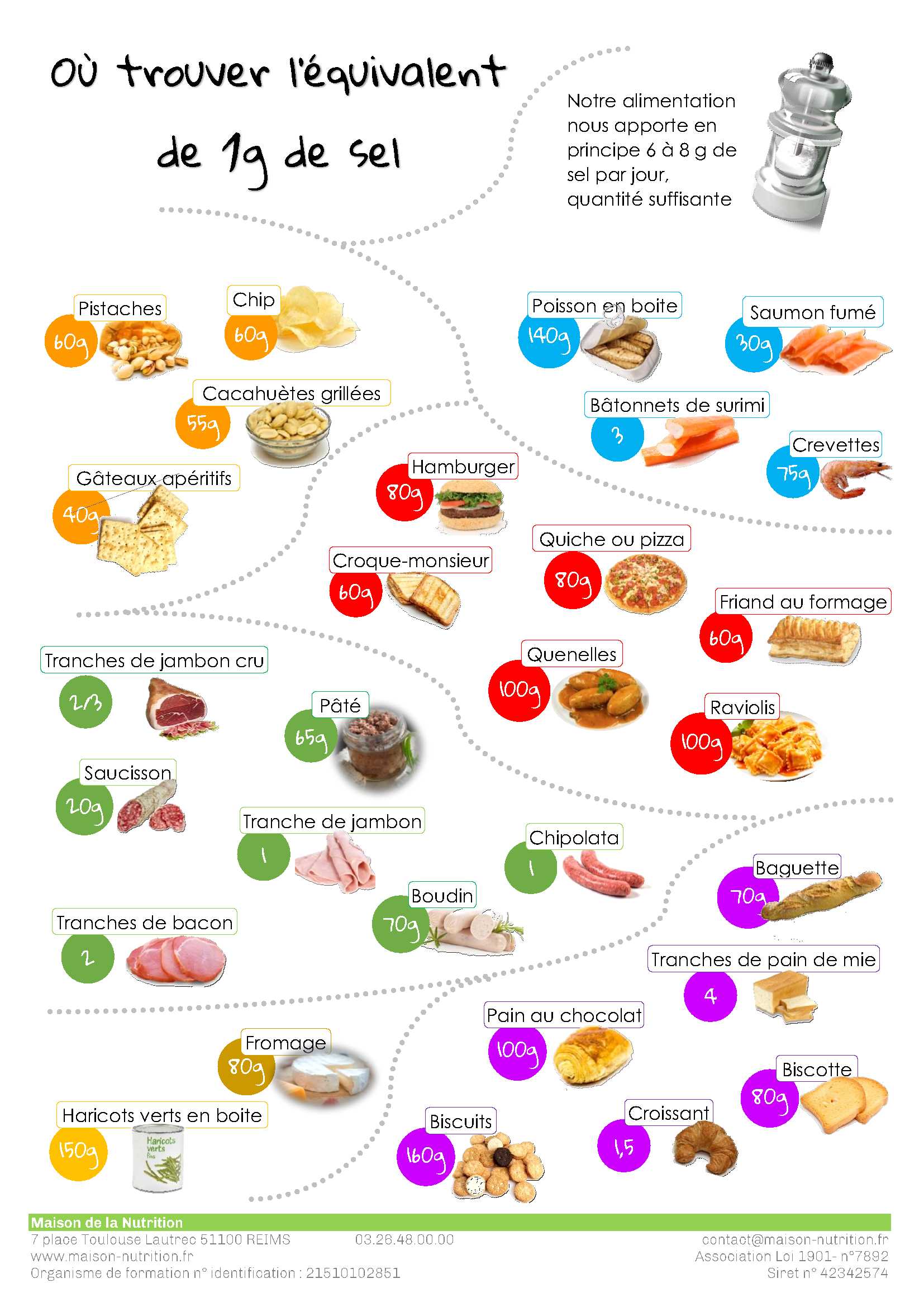 Le sel - Maison de la Nutrition